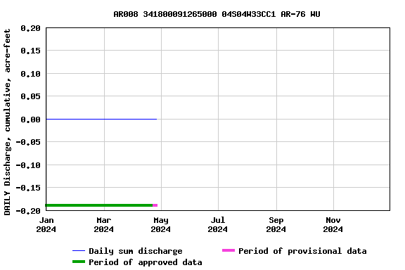 Graph of DAILY Discharge, cumulative, acre-feet