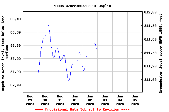 Graph of  Depth to water level, feet below land surface