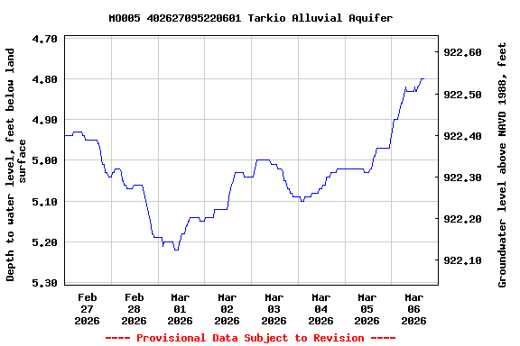 Graph of  Depth to water level, feet below land surface