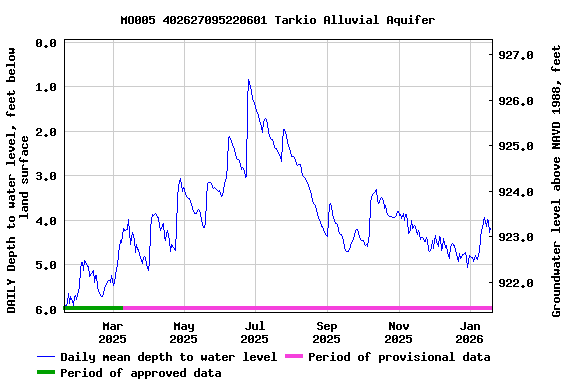 Graph of DAILY Depth to water level, feet below land surface