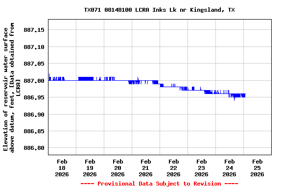 Graph of  Elevation of reservoir water surface above datum, feet, [Data obtained from LCRA]