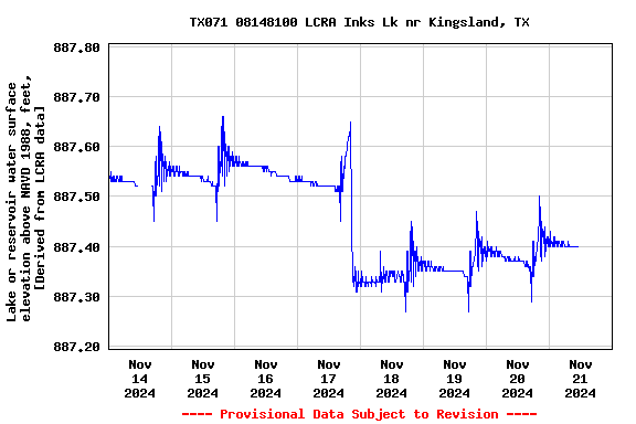 Graph of  Lake or reservoir water surface elevation above NAVD 1988, feet, [Derived from LCRA data]