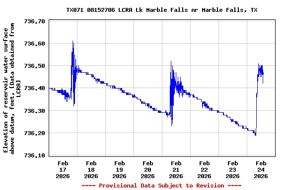 Graph of  Elevation of reservoir water surface above datum, feet, [Data obtained from LCRA]