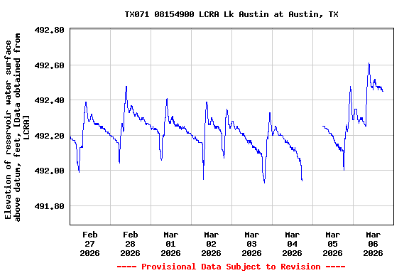 Graph of  Elevation of reservoir water surface above datum, feet, [Data obtained from LCRA]