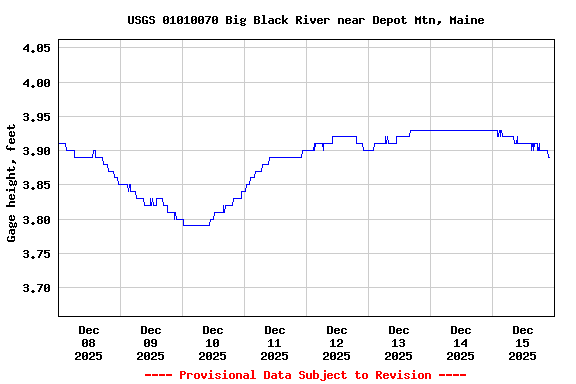 Graph of  Gage height, feet