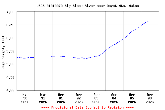 Graph of  Gage height, feet