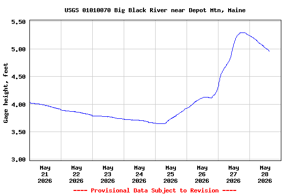 Graph of  Gage height, feet
