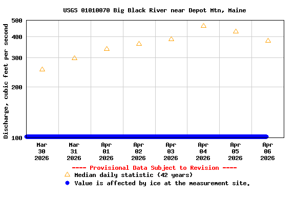Graph of  Discharge, cubic feet per second
