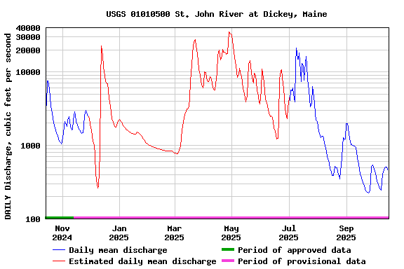 Graph of DAILY Discharge, cubic feet per second