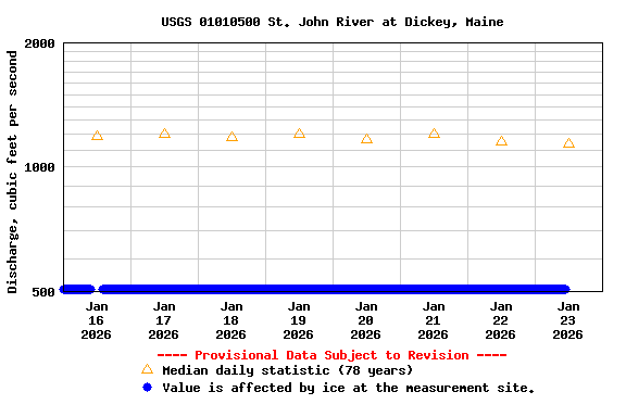Graph of  Discharge, cubic feet per second