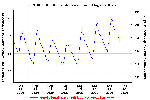 Graph of  Temperature, water, degrees Fahrenheit