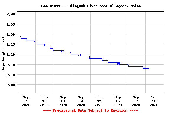 Graph of  Gage height, feet