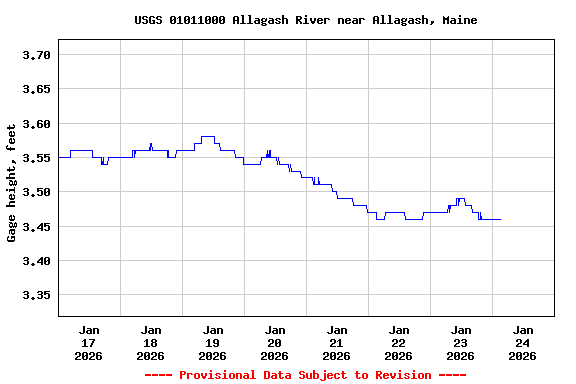 Graph of  Gage height, feet