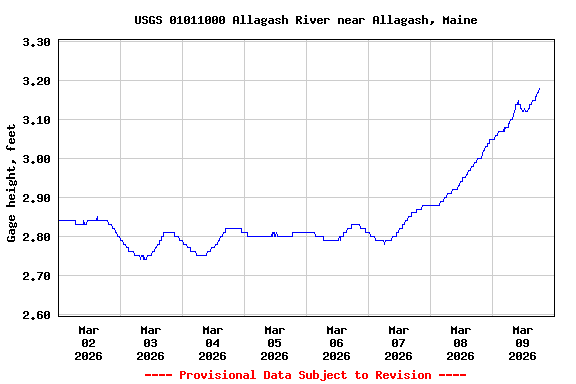 Graph of  Gage height, feet