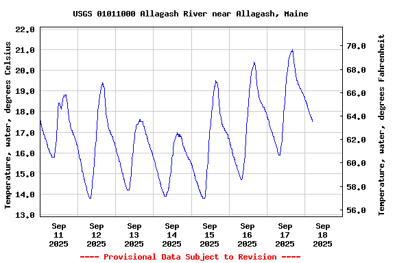 Graph of  Temperature, water, degrees Celsius