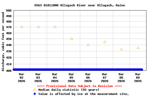 Graph of  Discharge, cubic feet per second