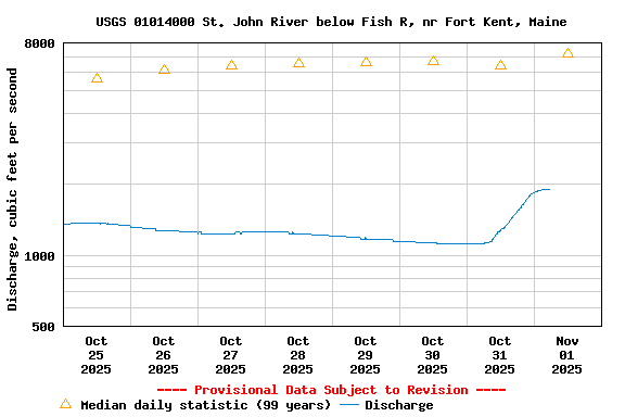Graph of  Discharge, cubic feet per second