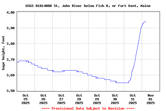 Graph of  Gage height, feet