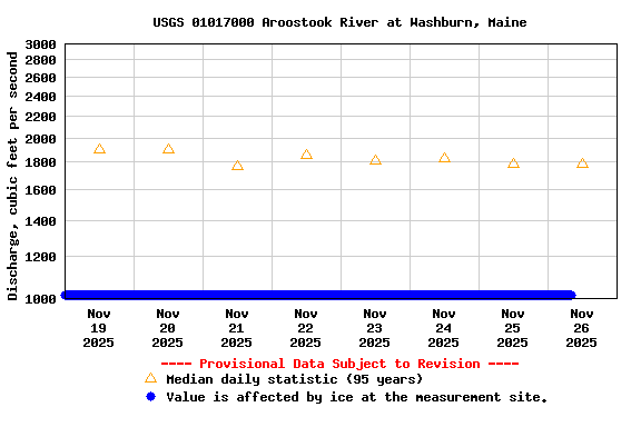 Graph of  Discharge, cubic feet per second