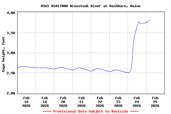 Graph of  Gage height, feet