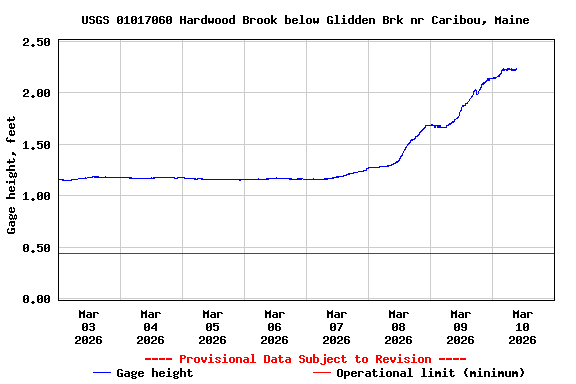Graph of  Gage height, feet