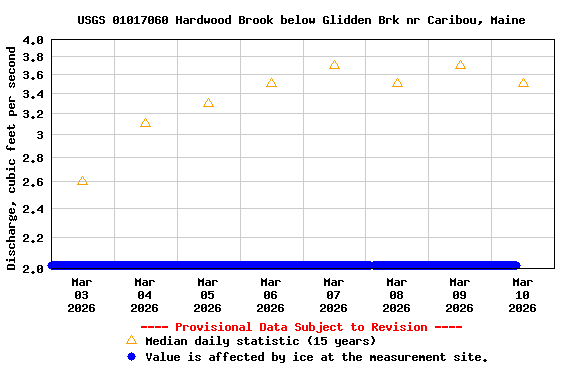Graph of  Discharge, cubic feet per second