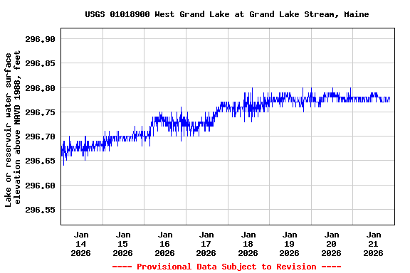 Graph of  Lake or reservoir water surface elevation above NAVD 1988, feet