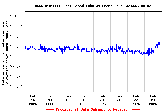 Graph of  Lake or reservoir water surface elevation above NAVD 1988, feet