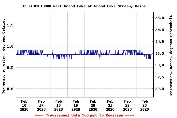 Graph of  Temperature, water, degrees Celsius