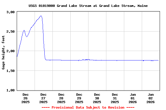 Graph of  Gage height, feet