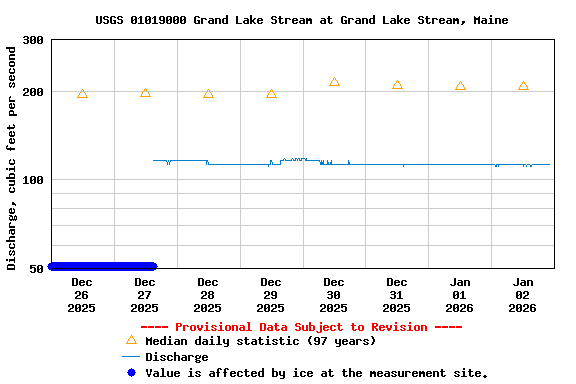 Graph of  Discharge, cubic feet per second