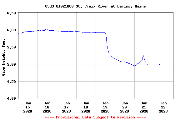 Graph of  Gage height, feet
