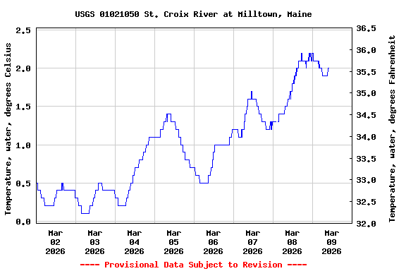 Graph of  Temperature, water, degrees Celsius