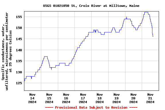 Graph of  Specific conductance, water, unfiltered, microsiemens per centimeter at 25 degrees Celsius