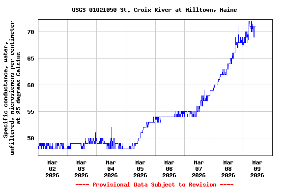 Graph of  Specific conductance, water, unfiltered, microsiemens per centimeter at 25 degrees Celsius