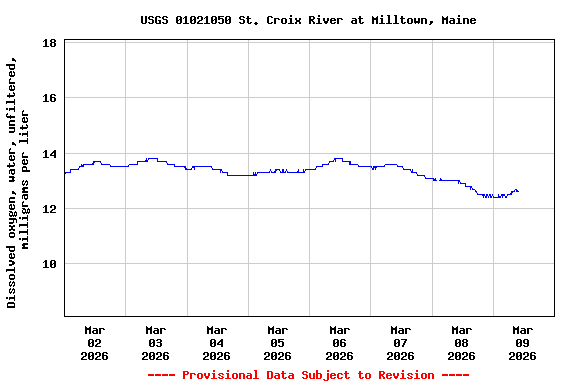 Graph of  Dissolved oxygen, water, unfiltered, milligrams per liter