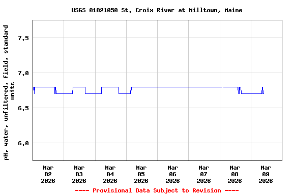 Graph of  pH, water, unfiltered, field, standard units