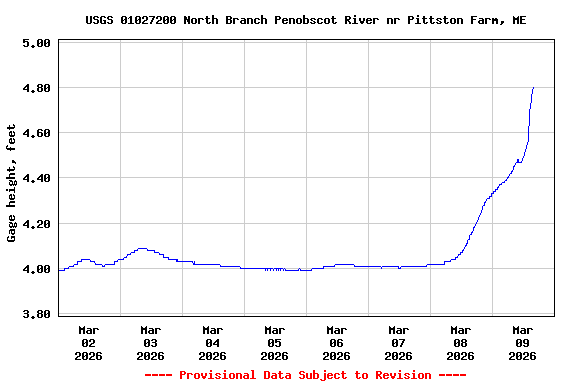 Graph of  Gage height, feet