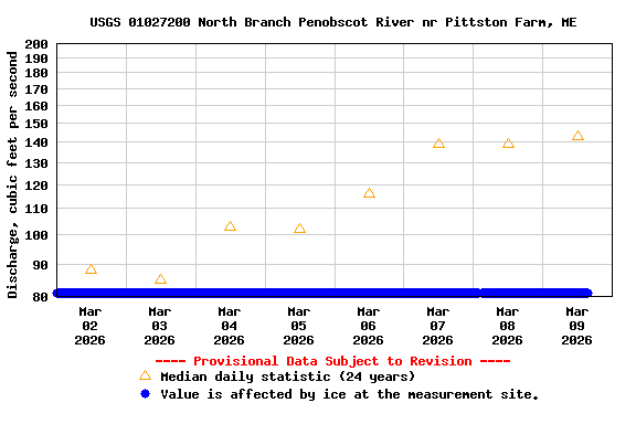 Graph of  Discharge, cubic feet per second