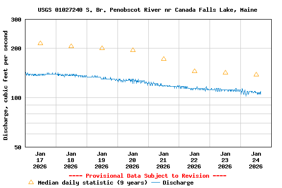 Graph of  Discharge, cubic feet per second