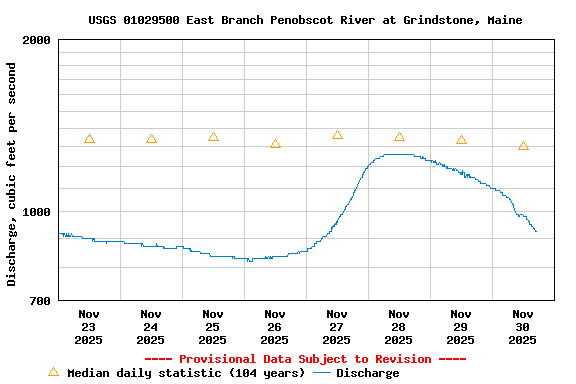 Graph of  Discharge, cubic feet per second