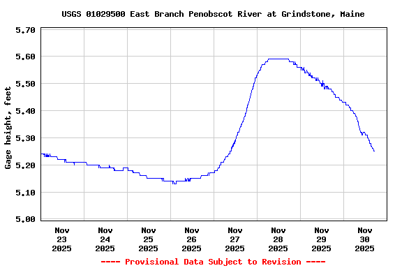 Graph of  Gage height, feet