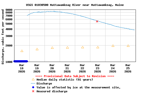 Graph of  Discharge, cubic feet per second