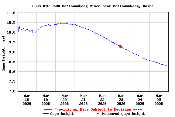 Graph of  Gage height, feet