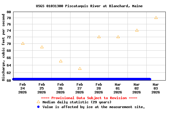 Graph of  Discharge, cubic feet per second