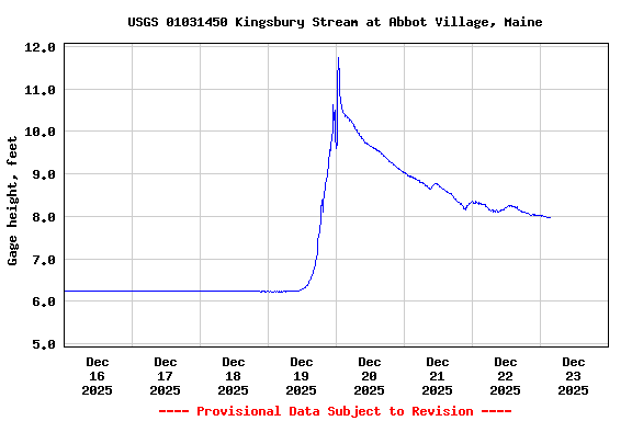 Graph of  Gage height, feet