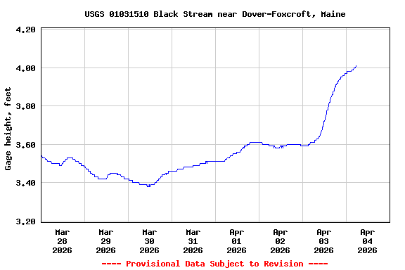Graph of  Gage height, feet