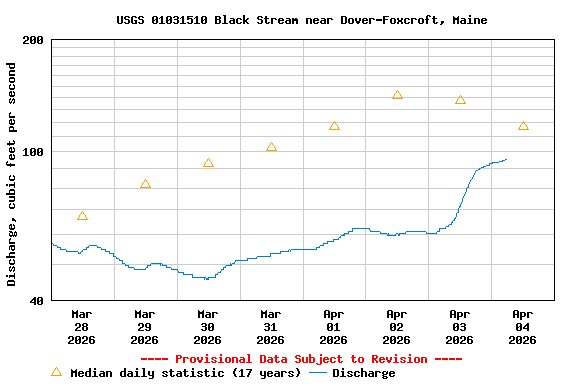 Graph of  Discharge, cubic feet per second