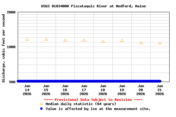 Graph of  Discharge, cubic feet per second