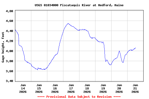 Graph of  Gage height, feet